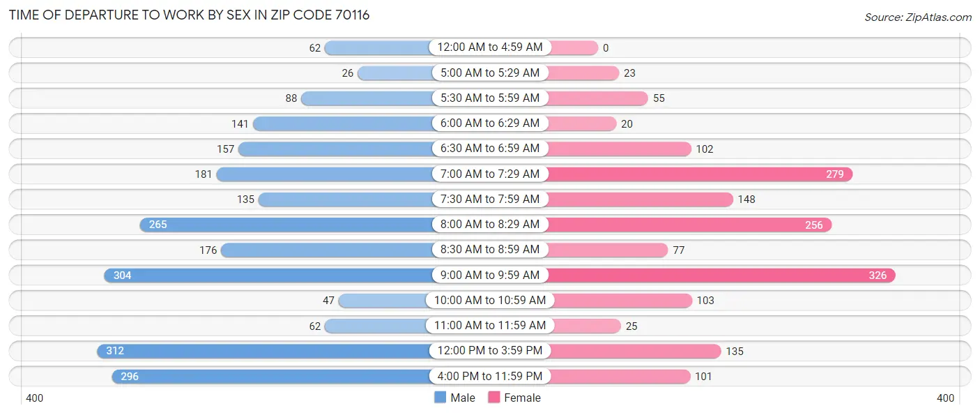 Time of Departure to Work by Sex in Zip Code 70116