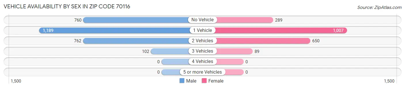 Vehicle Availability by Sex in Zip Code 70116