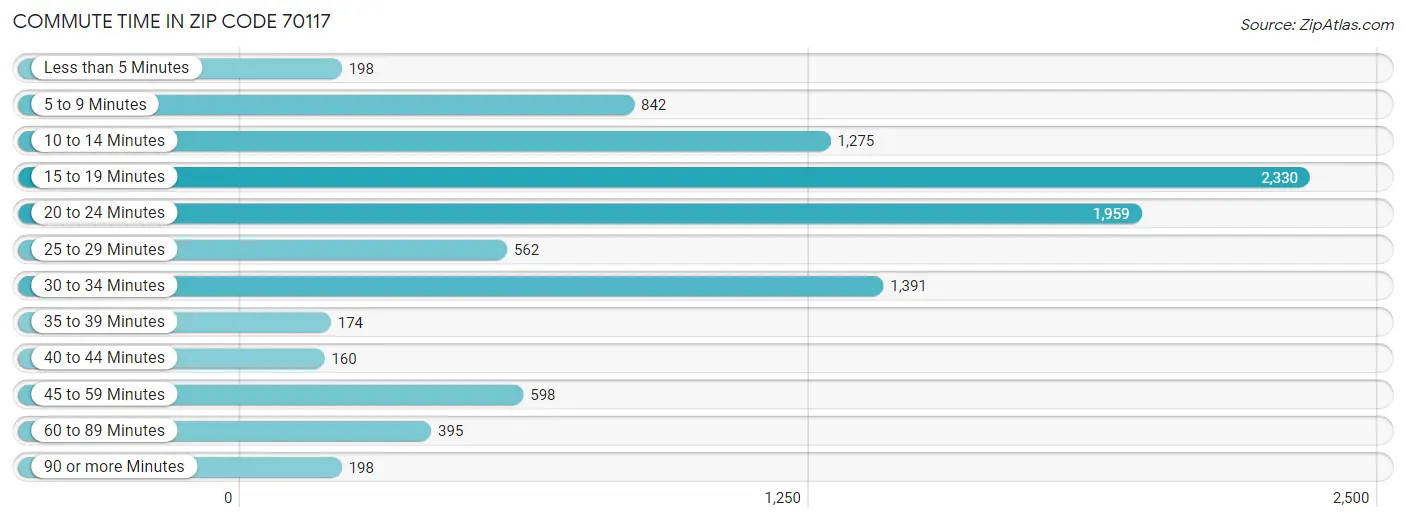 Commute Time in Zip Code 70117