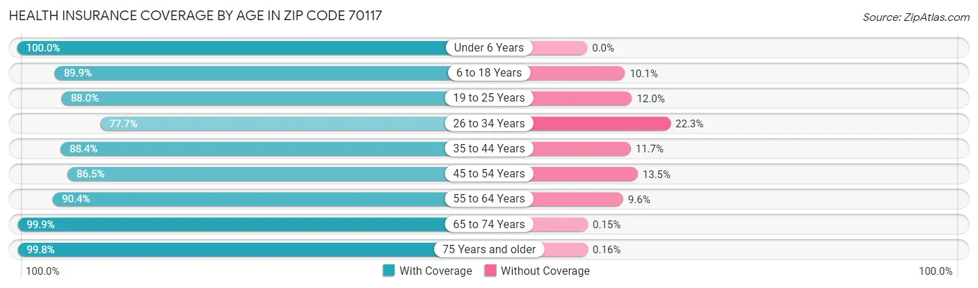 Health Insurance Coverage by Age in Zip Code 70117
