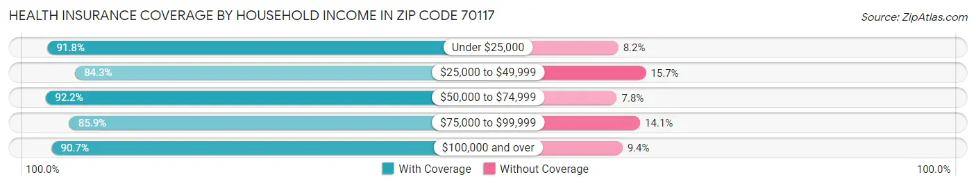Health Insurance Coverage by Household Income in Zip Code 70117