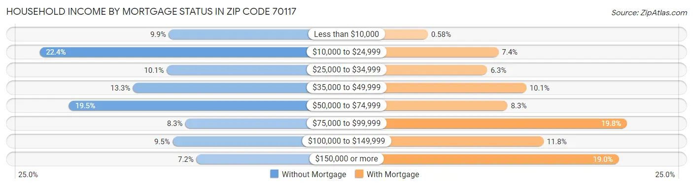 Household Income by Mortgage Status in Zip Code 70117