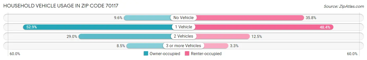 Household Vehicle Usage in Zip Code 70117