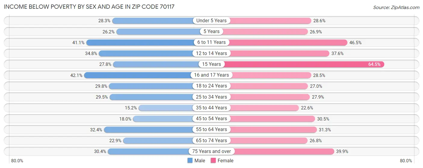 Income Below Poverty by Sex and Age in Zip Code 70117