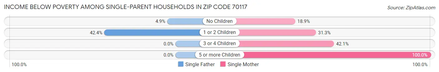 Income Below Poverty Among Single-Parent Households in Zip Code 70117