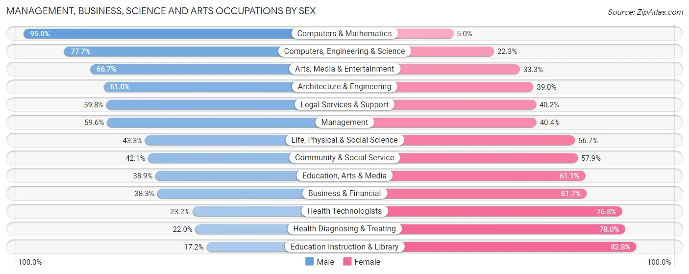 Management, Business, Science and Arts Occupations by Sex in Zip Code 70117