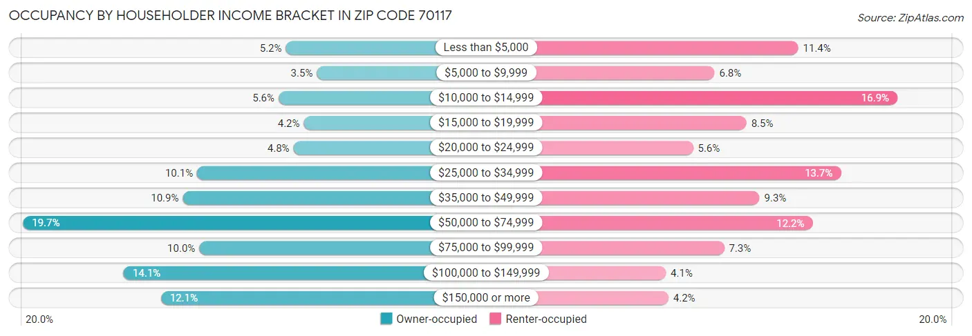 Occupancy by Householder Income Bracket in Zip Code 70117