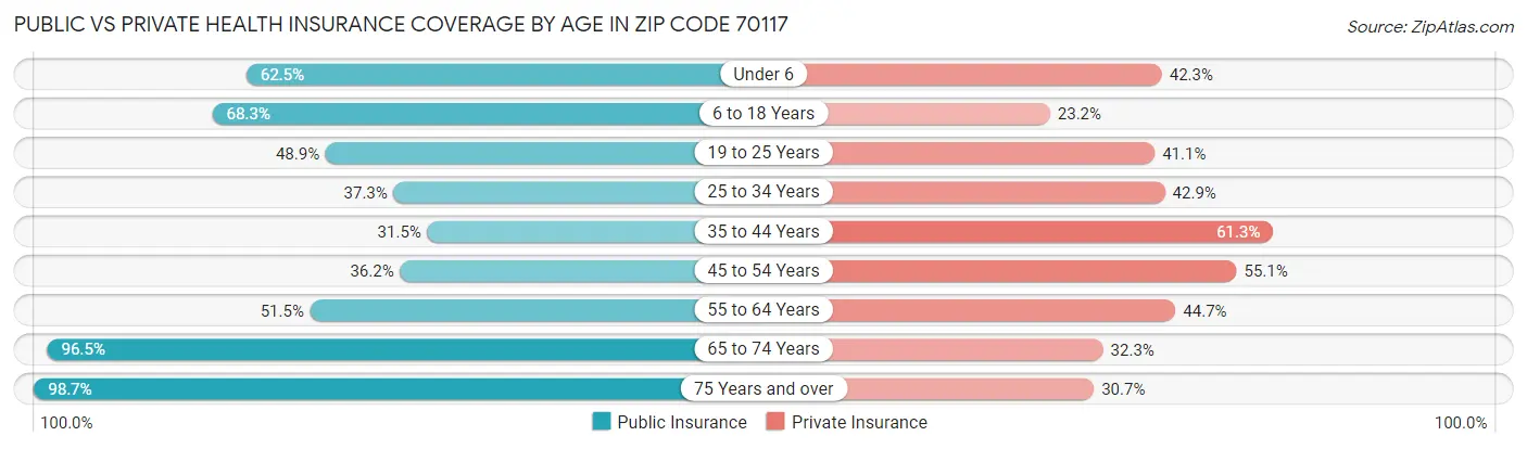 Public vs Private Health Insurance Coverage by Age in Zip Code 70117