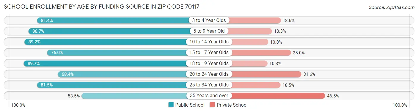 School Enrollment by Age by Funding Source in Zip Code 70117