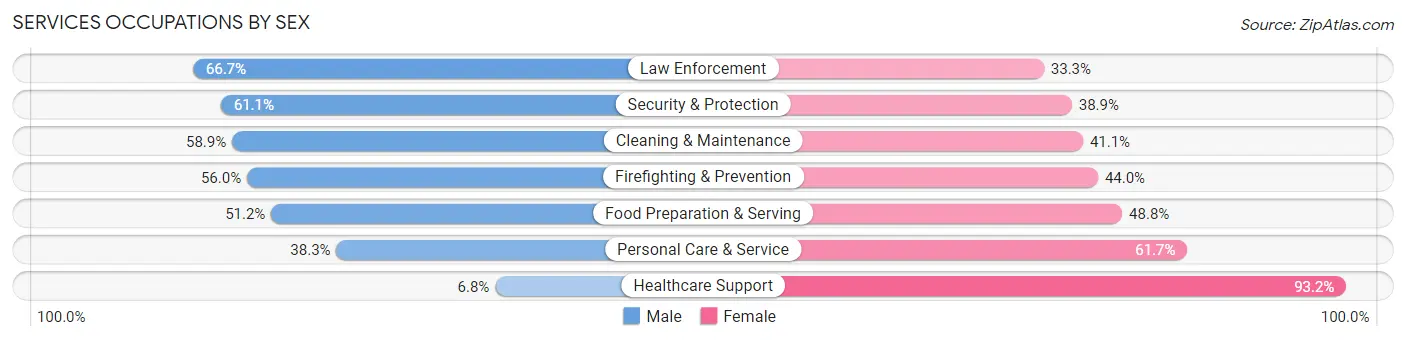 Services Occupations by Sex in Zip Code 70117