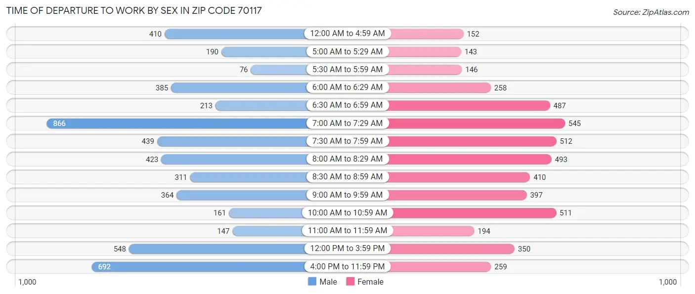 Time of Departure to Work by Sex in Zip Code 70117