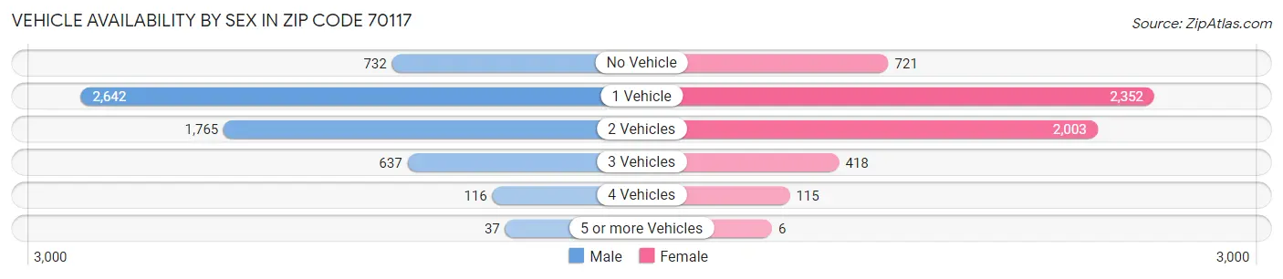Vehicle Availability by Sex in Zip Code 70117