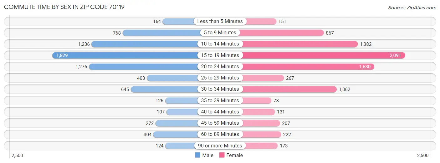 Commute Time by Sex in Zip Code 70119