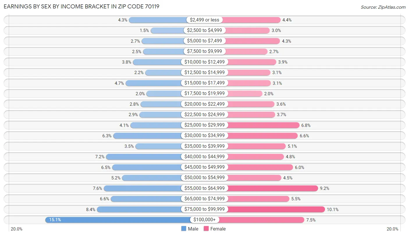 Earnings by Sex by Income Bracket in Zip Code 70119