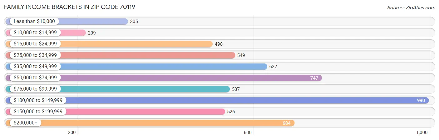 Family Income Brackets in Zip Code 70119