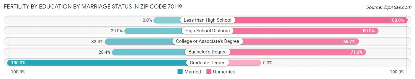 Female Fertility by Education by Marriage Status in Zip Code 70119