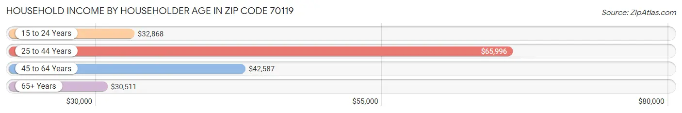 Household Income by Householder Age in Zip Code 70119