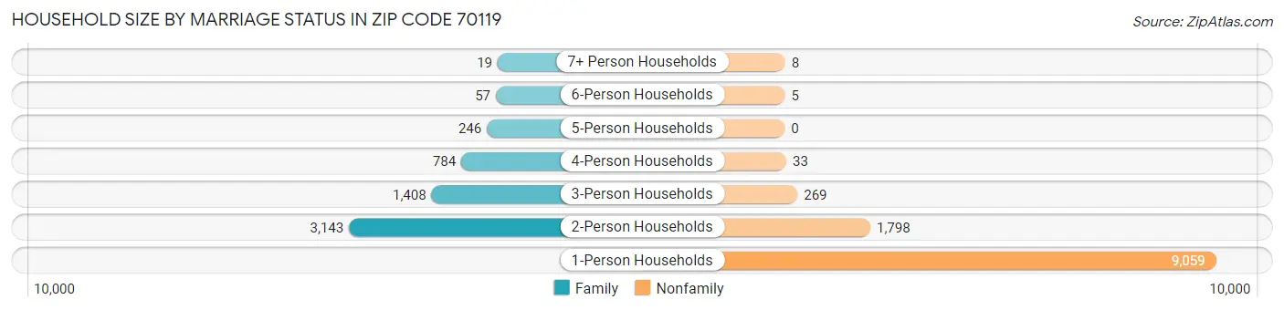 Household Size by Marriage Status in Zip Code 70119