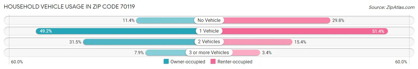 Household Vehicle Usage in Zip Code 70119