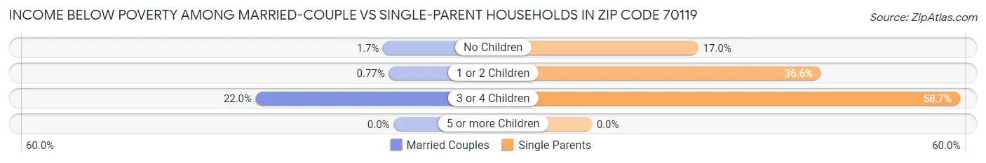 Income Below Poverty Among Married-Couple vs Single-Parent Households in Zip Code 70119