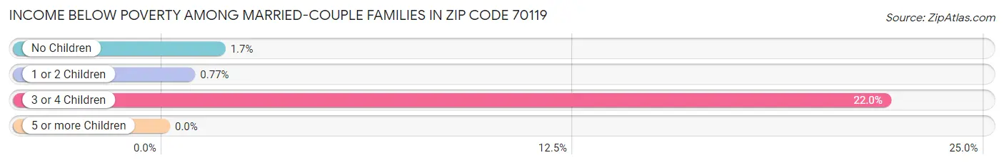 Income Below Poverty Among Married-Couple Families in Zip Code 70119