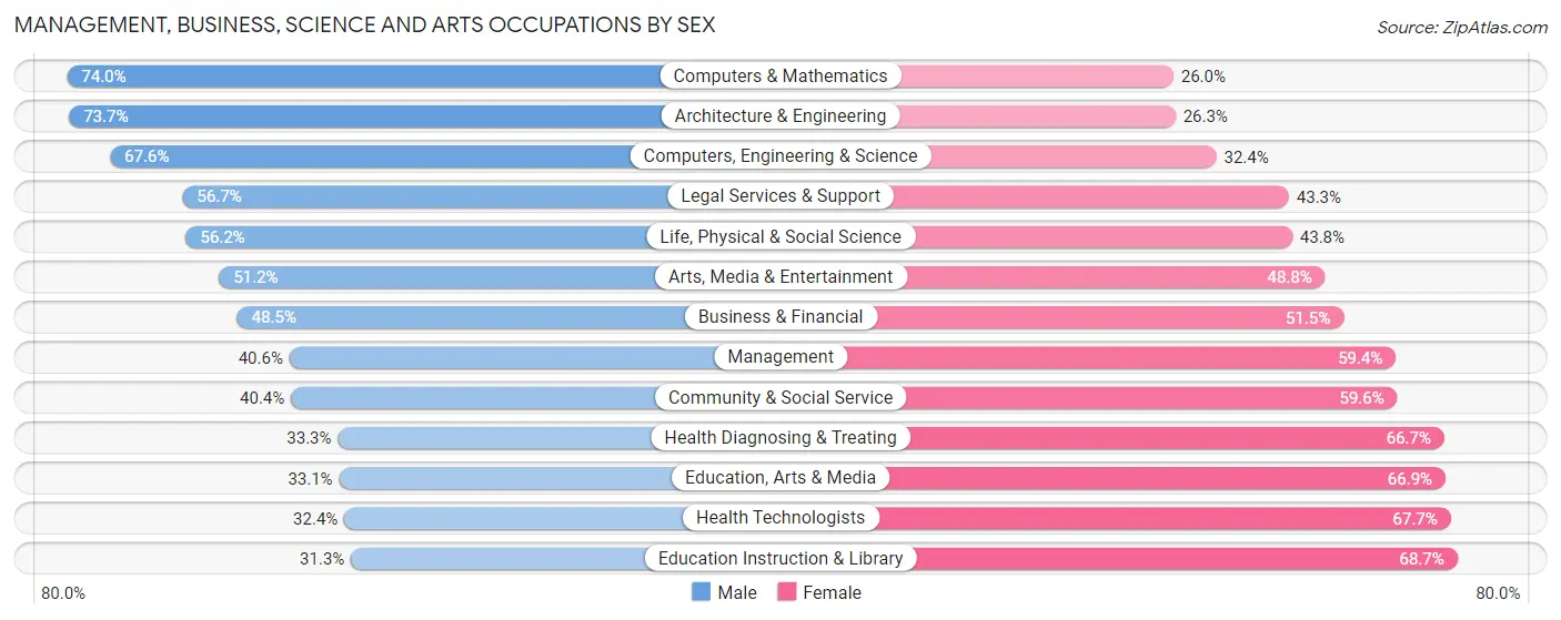 Management, Business, Science and Arts Occupations by Sex in Zip Code 70119