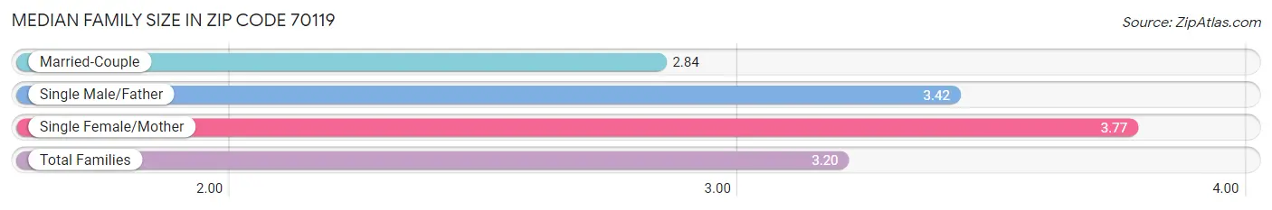 Median Family Size in Zip Code 70119