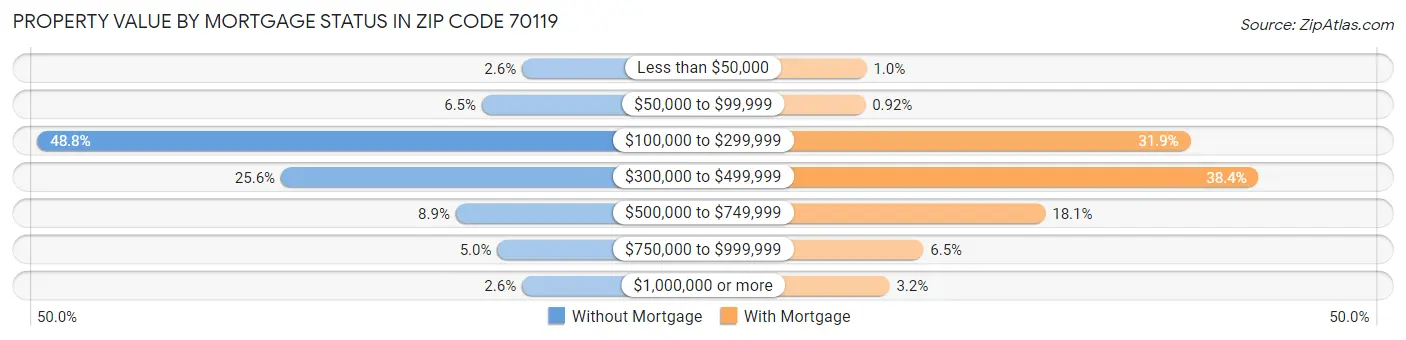 Property Value by Mortgage Status in Zip Code 70119