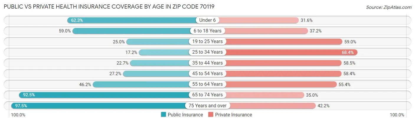 Public vs Private Health Insurance Coverage by Age in Zip Code 70119