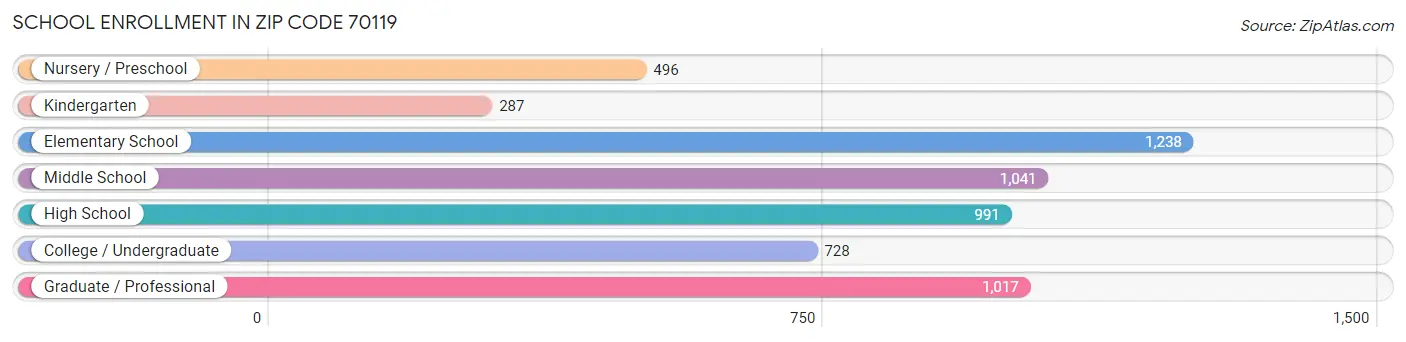 School Enrollment in Zip Code 70119