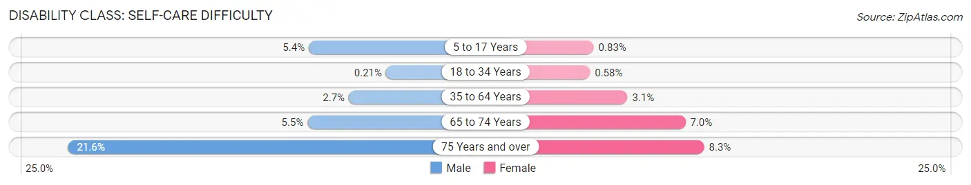 Disability in Zip Code 70119: <span>Self-Care Difficulty</span>