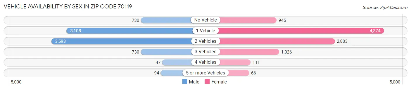 Vehicle Availability by Sex in Zip Code 70119
