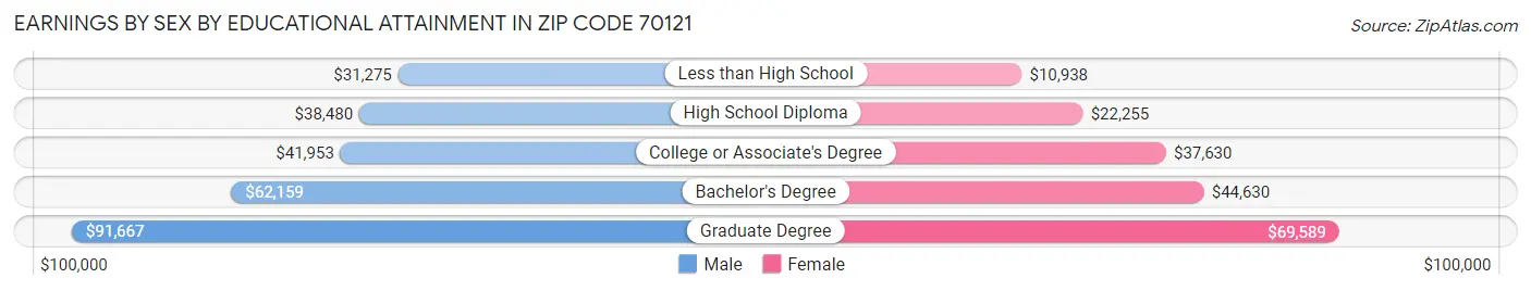 Earnings by Sex by Educational Attainment in Zip Code 70121