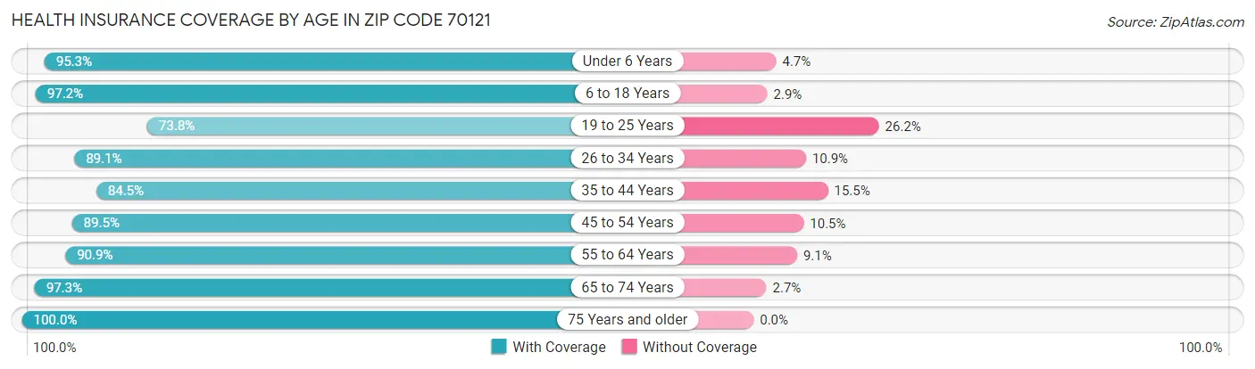 Health Insurance Coverage by Age in Zip Code 70121