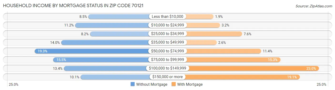 Household Income by Mortgage Status in Zip Code 70121