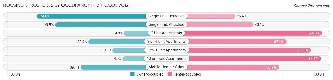 Housing Structures by Occupancy in Zip Code 70121