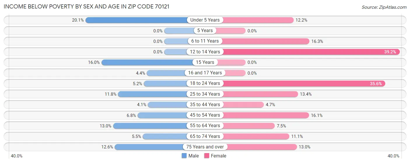 Income Below Poverty by Sex and Age in Zip Code 70121