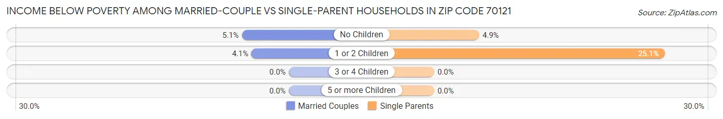 Income Below Poverty Among Married-Couple vs Single-Parent Households in Zip Code 70121
