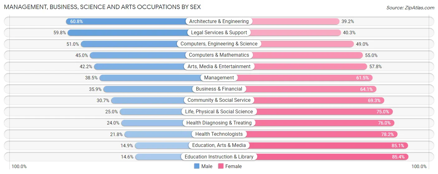 Management, Business, Science and Arts Occupations by Sex in Zip Code 70121