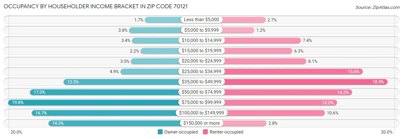 Occupancy by Householder Income Bracket in Zip Code 70121