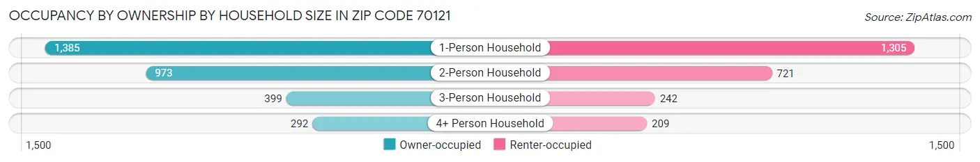Occupancy by Ownership by Household Size in Zip Code 70121