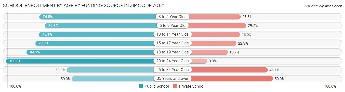 School Enrollment by Age by Funding Source in Zip Code 70121
