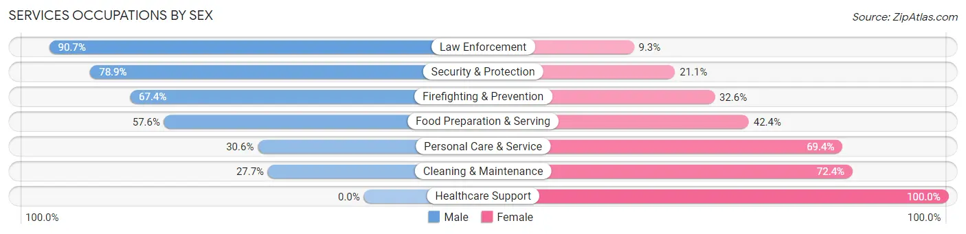 Services Occupations by Sex in Zip Code 70121