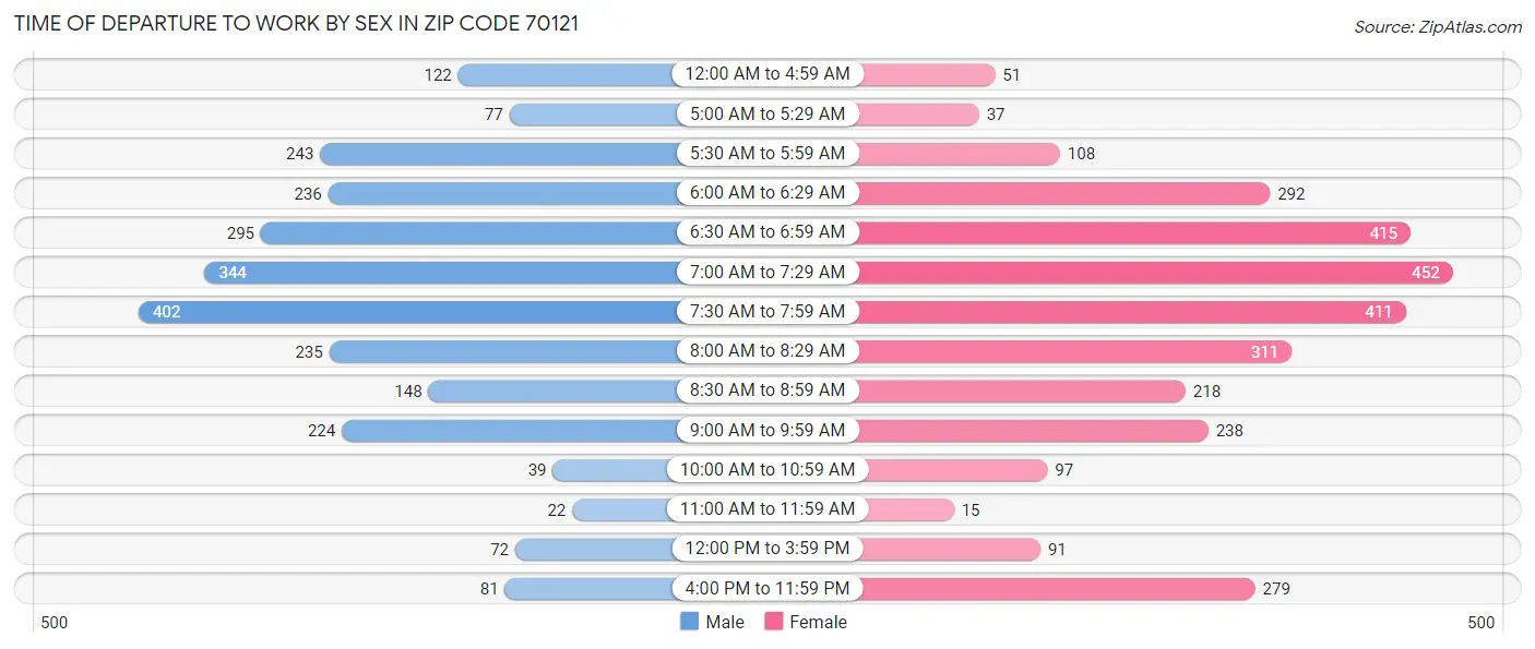 Time of Departure to Work by Sex in Zip Code 70121