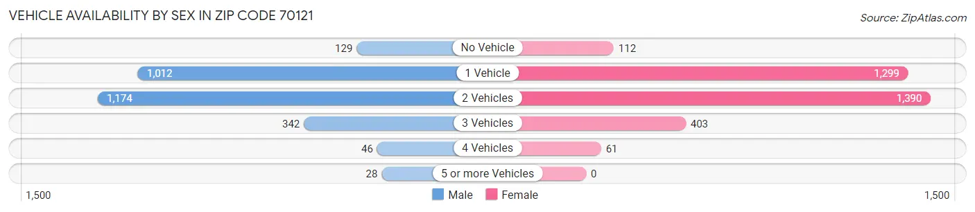 Vehicle Availability by Sex in Zip Code 70121
