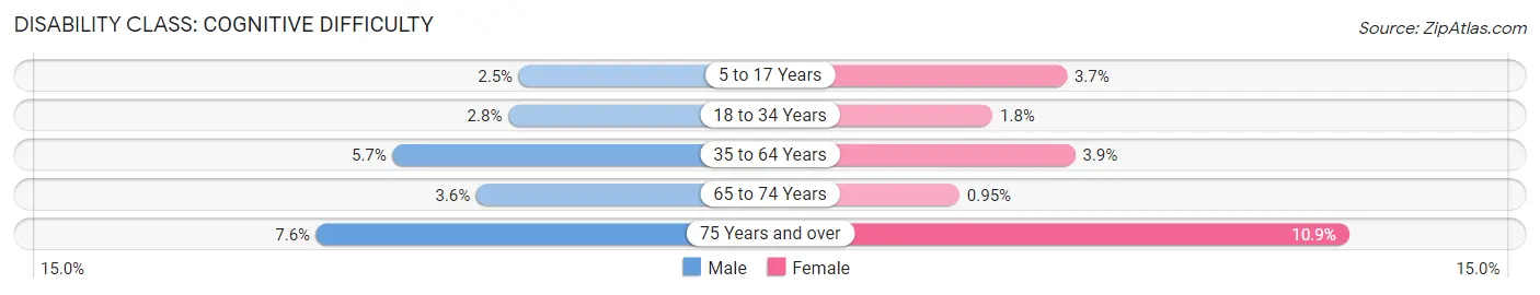 Disability in Zip Code 70122: <span>Cognitive Difficulty</span>