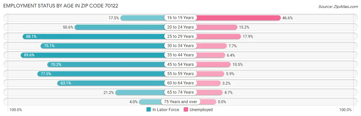 Employment Status by Age in Zip Code 70122