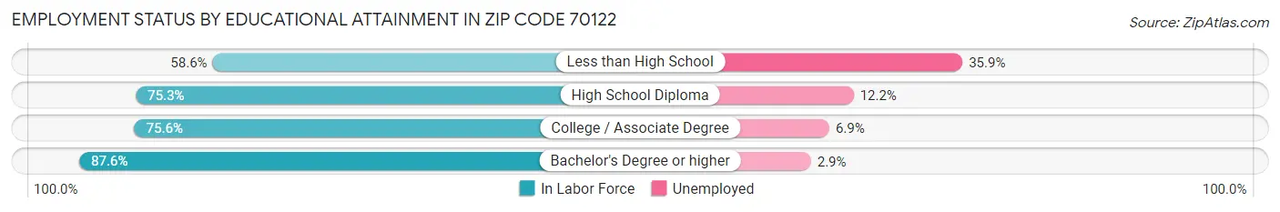 Employment Status by Educational Attainment in Zip Code 70122