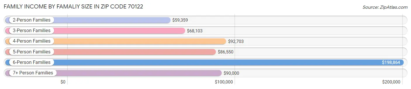 Family Income by Famaliy Size in Zip Code 70122