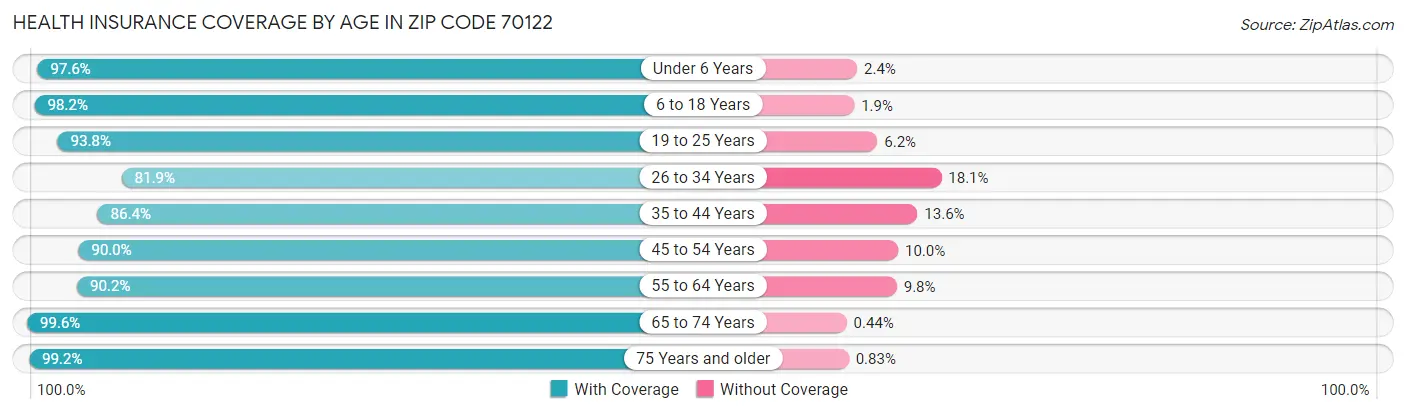 Health Insurance Coverage by Age in Zip Code 70122